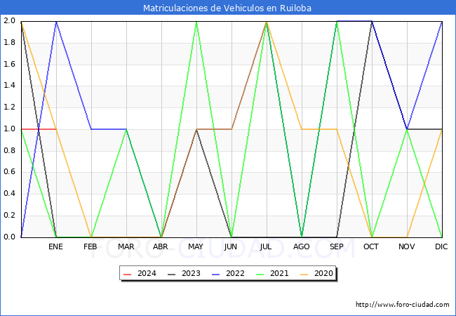 estadísticas de Vehiculos Matriculados en el Municipio de Ruiloba hasta Enero del 2024.
