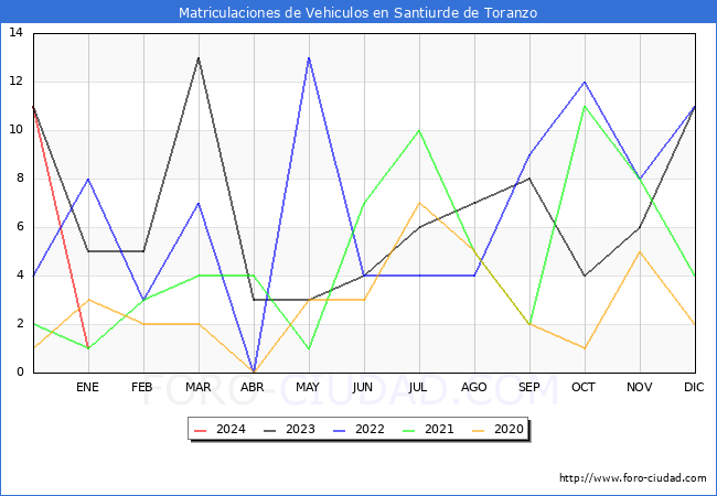 estadísticas de Vehiculos Matriculados en el Municipio de Santiurde de Toranzo hasta Enero del 2024.