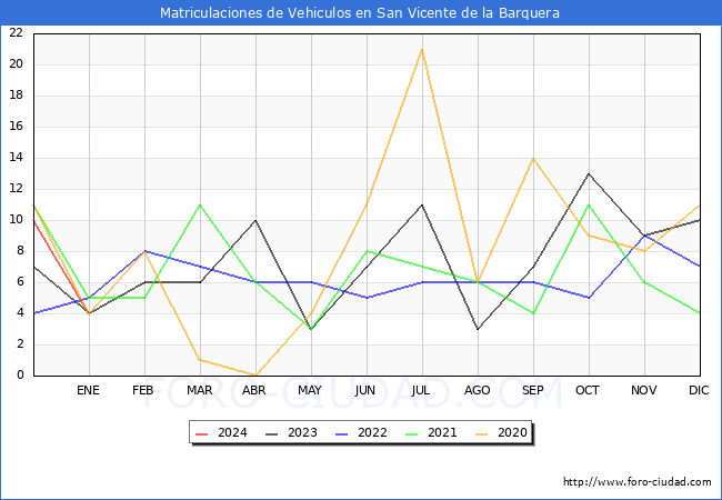 estadísticas de Vehiculos Matriculados en el Municipio de San Vicente de la Barquera hasta Enero del 2024.