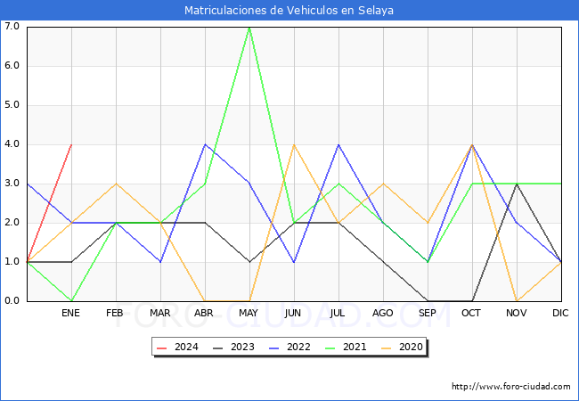 estadísticas de Vehiculos Matriculados en el Municipio de Selaya hasta Enero del 2024.