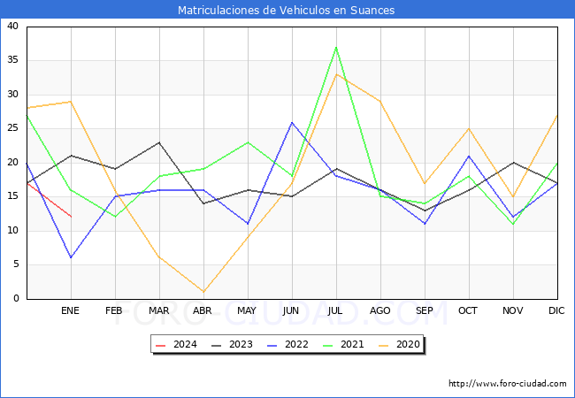 estadísticas de Vehiculos Matriculados en el Municipio de Suances hasta Enero del 2024.