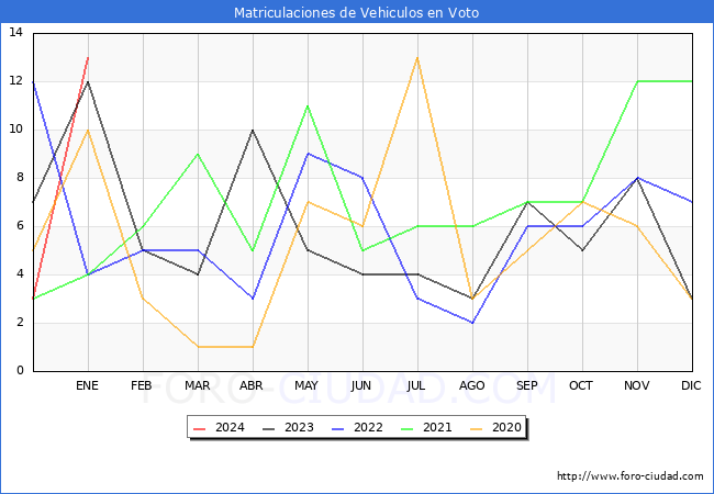 estadísticas de Vehiculos Matriculados en el Municipio de Voto hasta Enero del 2024.