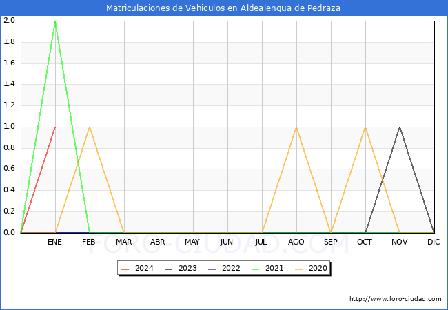 estadísticas de Vehiculos Matriculados en el Municipio de Aldealengua de Pedraza hasta Enero del 2024.
