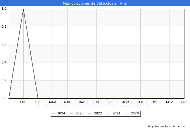 estadísticas de Vehiculos Matriculados en el Municipio de Añe hasta Enero del 2024.