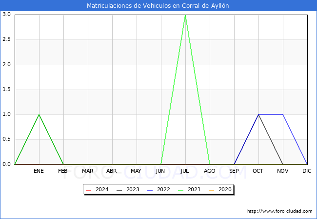 estadísticas de Vehiculos Matriculados en el Municipio de Corral de Ayllón hasta Enero del 2024.