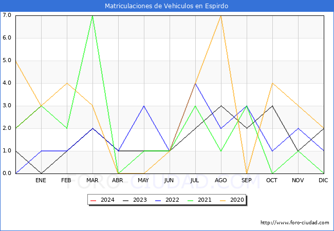 estadísticas de Vehiculos Matriculados en el Municipio de Espirdo hasta Enero del 2024.