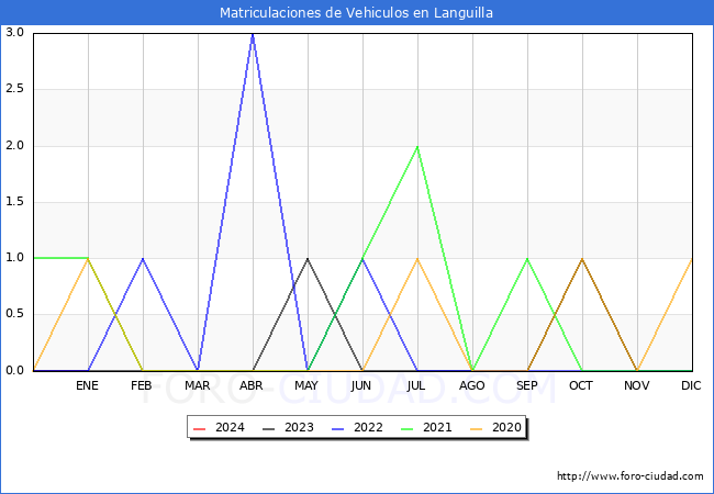 estadísticas de Vehiculos Matriculados en el Municipio de Languilla hasta Enero del 2024.