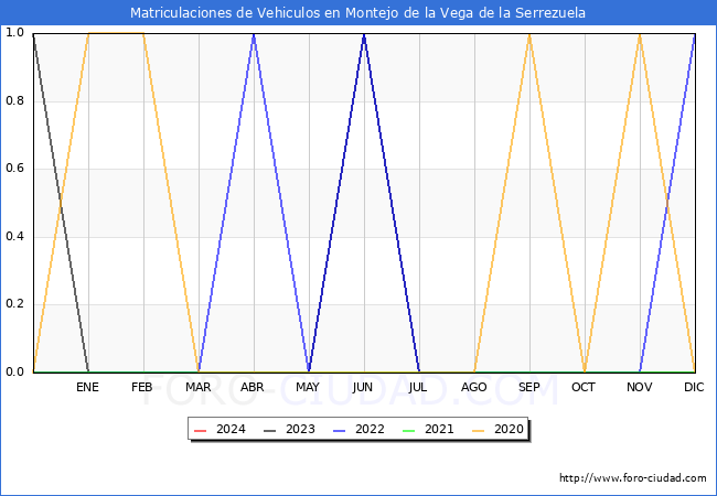 estadísticas de Vehiculos Matriculados en el Municipio de Montejo de la Vega de la Serrezuela hasta Enero del 2024.