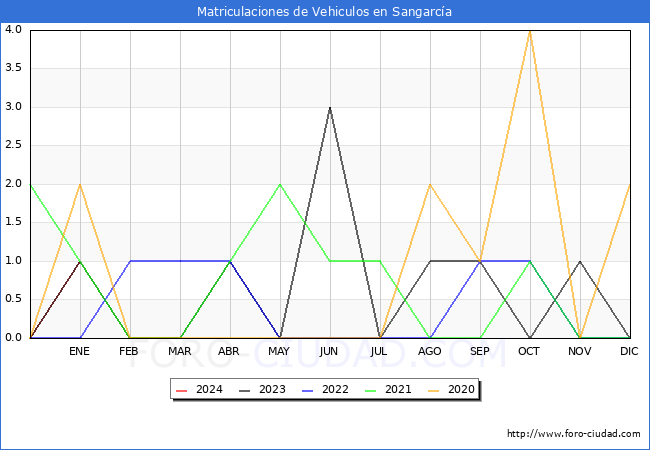estadísticas de Vehiculos Matriculados en el Municipio de Sangarcía hasta Enero del 2024.