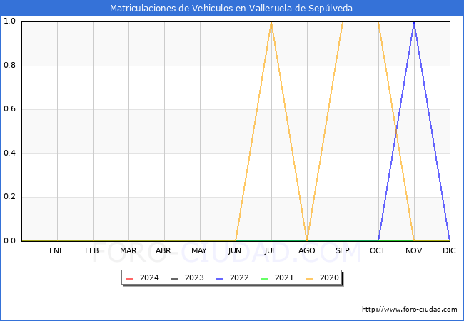 estadísticas de Vehiculos Matriculados en el Municipio de Valleruela de Sepúlveda hasta Enero del 2024.