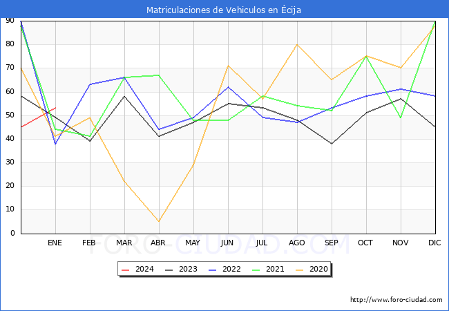 estadísticas de Vehiculos Matriculados en el Municipio de Écija hasta Enero del 2024.