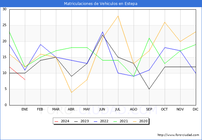 estadísticas de Vehiculos Matriculados en el Municipio de Estepa hasta Enero del 2024.
