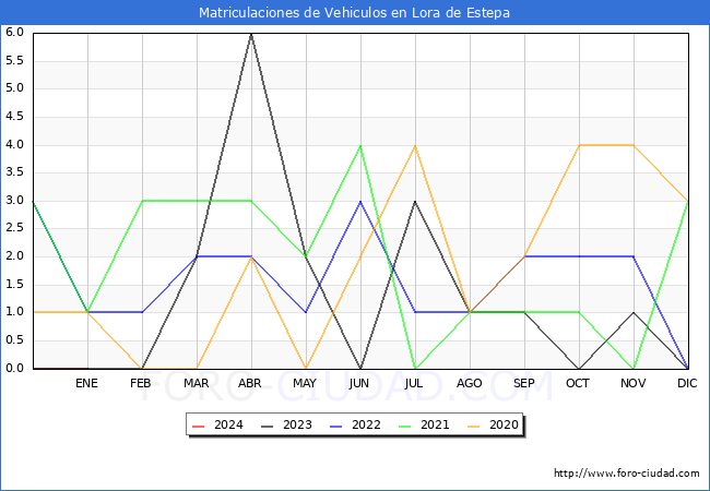 estadísticas de Vehiculos Matriculados en el Municipio de Lora de Estepa hasta Enero del 2024.