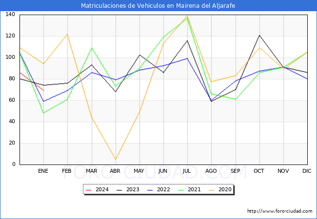 estadísticas de Vehiculos Matriculados en el Municipio de Mairena del Aljarafe hasta Enero del 2024.
