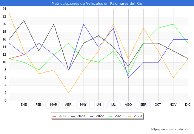 estadísticas de Vehiculos Matriculados en el Municipio de Palomares del Río hasta Enero del 2024.