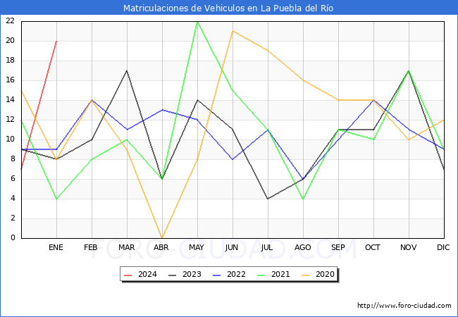 estadísticas de Vehiculos Matriculados en el Municipio de La Puebla del Río hasta Enero del 2024.