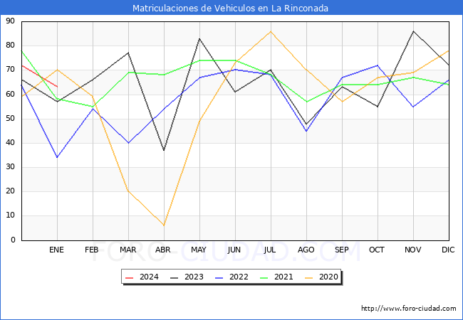 estadísticas de Vehiculos Matriculados en el Municipio de La Rinconada hasta Enero del 2024.