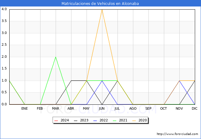 estadísticas de Vehiculos Matriculados en el Municipio de Alconaba hasta Enero del 2024.