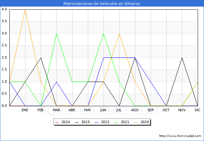 estadísticas de Vehiculos Matriculados en el Municipio de Almarza hasta Enero del 2024.