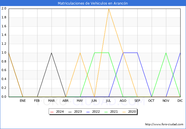 estadísticas de Vehiculos Matriculados en el Municipio de Arancón hasta Enero del 2024.
