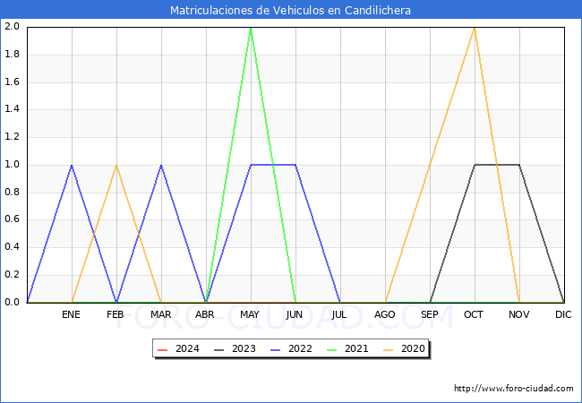 estadísticas de Vehiculos Matriculados en el Municipio de Candilichera hasta Enero del 2024.
