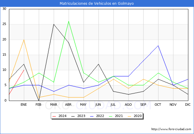 estadísticas de Vehiculos Matriculados en el Municipio de Golmayo hasta Enero del 2024.