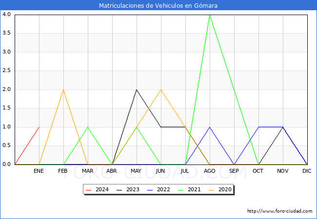 estadísticas de Vehiculos Matriculados en el Municipio de Gómara hasta Enero del 2024.