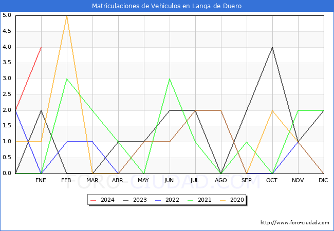 estadísticas de Vehiculos Matriculados en el Municipio de Langa de Duero hasta Enero del 2024.