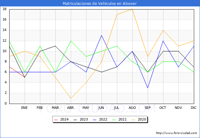 estadísticas de Vehiculos Matriculados en el Municipio de Alcover hasta Enero del 2024.