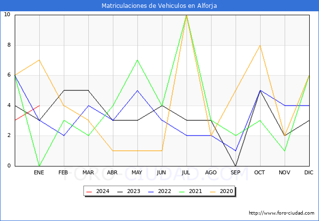 estadísticas de Vehiculos Matriculados en el Municipio de Alforja hasta Enero del 2024.