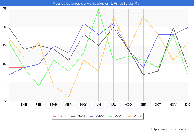 estadísticas de Vehiculos Matriculados en el Municipio de L'Ametlla de Mar hasta Enero del 2024.
