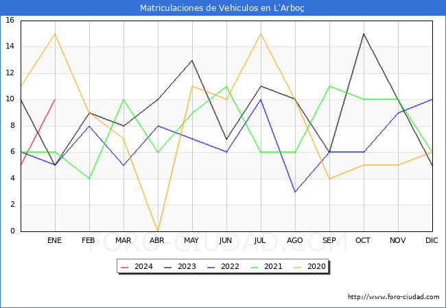 estadísticas de Vehiculos Matriculados en el Municipio de L'Arboç hasta Enero del 2024.