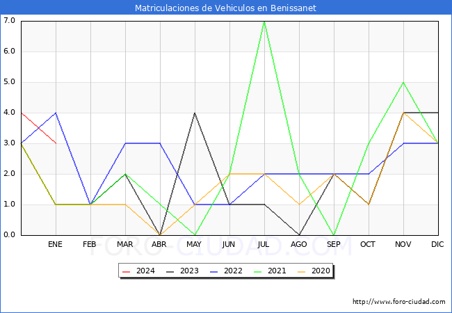 estadísticas de Vehiculos Matriculados en el Municipio de Benissanet hasta Enero del 2024.