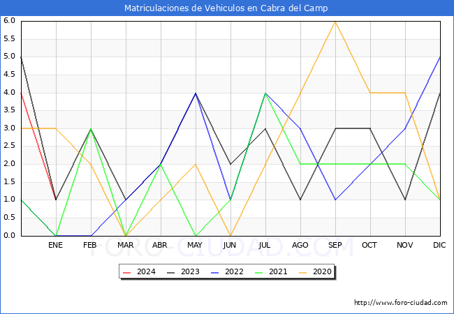 estadísticas de Vehiculos Matriculados en el Municipio de Cabra del Camp hasta Enero del 2024.