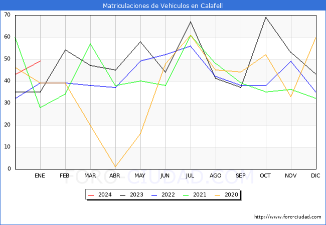 estadísticas de Vehiculos Matriculados en el Municipio de Calafell hasta Enero del 2024.