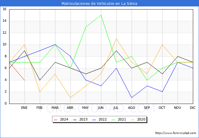 estadísticas de Vehiculos Matriculados en el Municipio de La Sénia hasta Enero del 2024.