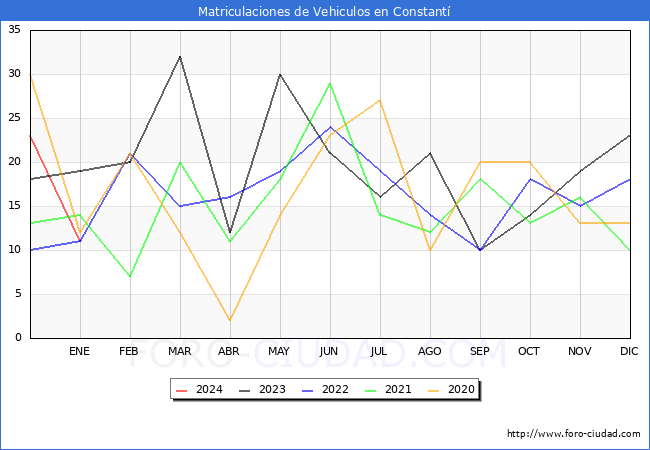 estadísticas de Vehiculos Matriculados en el Municipio de Constantí hasta Enero del 2024.