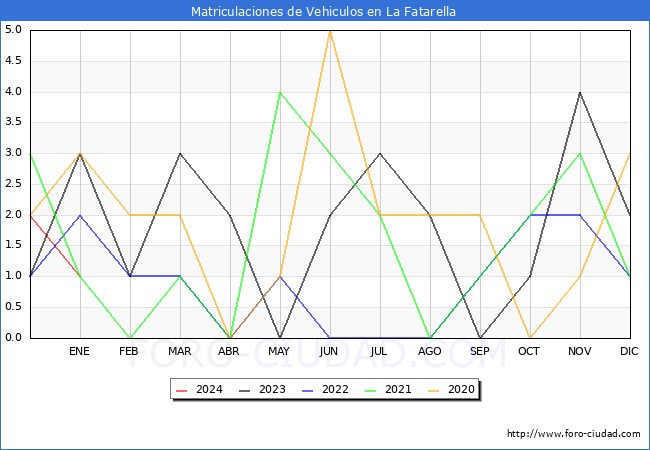 estadísticas de Vehiculos Matriculados en el Municipio de La Fatarella hasta Enero del 2024.