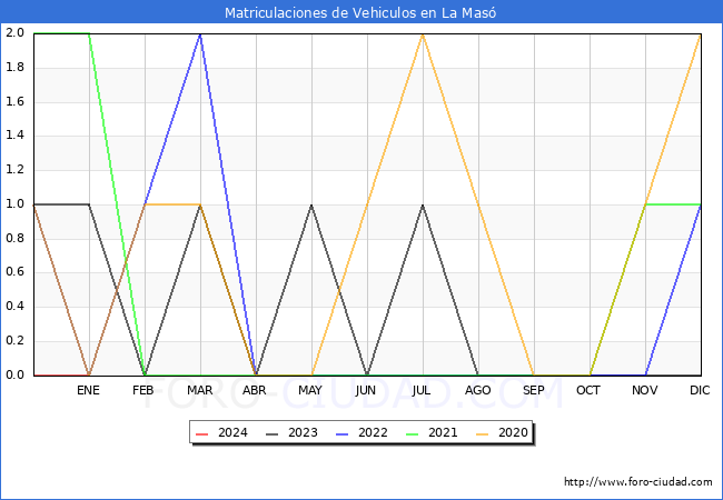 estadísticas de Vehiculos Matriculados en el Municipio de La Masó hasta Enero del 2024.