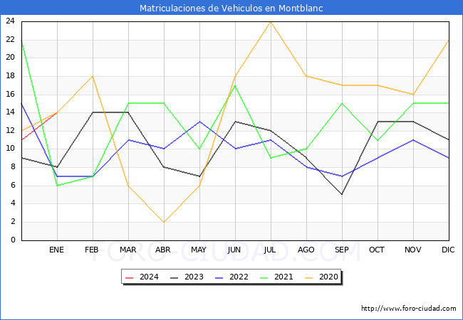 estadísticas de Vehiculos Matriculados en el Municipio de Montblanc hasta Enero del 2024.