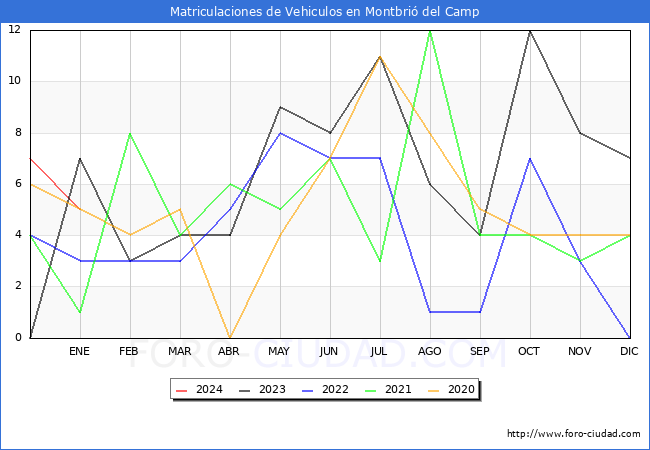 estadísticas de Vehiculos Matriculados en el Municipio de Montbrió del Camp hasta Enero del 2024.
