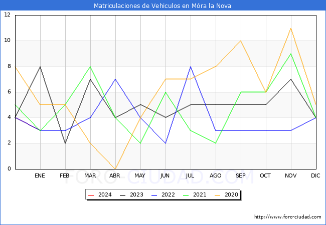 estadísticas de Vehiculos Matriculados en el Municipio de Móra la Nova hasta Enero del 2024.