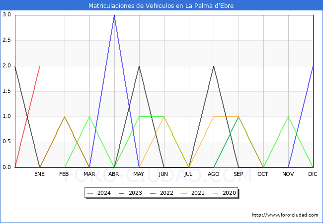 estadísticas de Vehiculos Matriculados en el Municipio de La Palma d'Ebre hasta Enero del 2024.