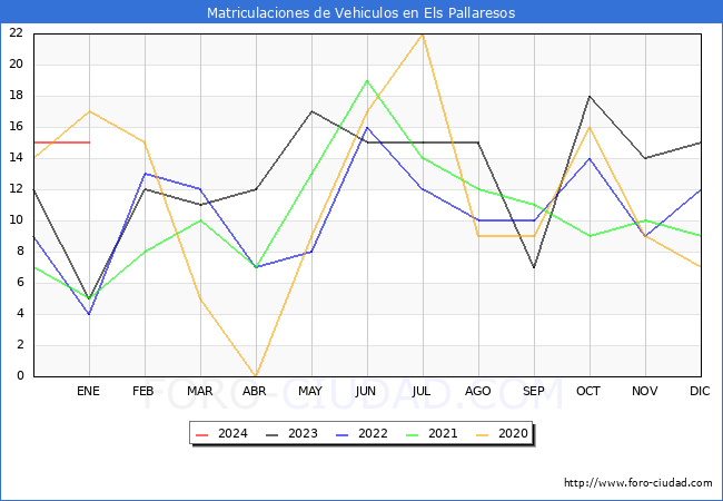 estadísticas de Vehiculos Matriculados en el Municipio de Els Pallaresos hasta Enero del 2024.