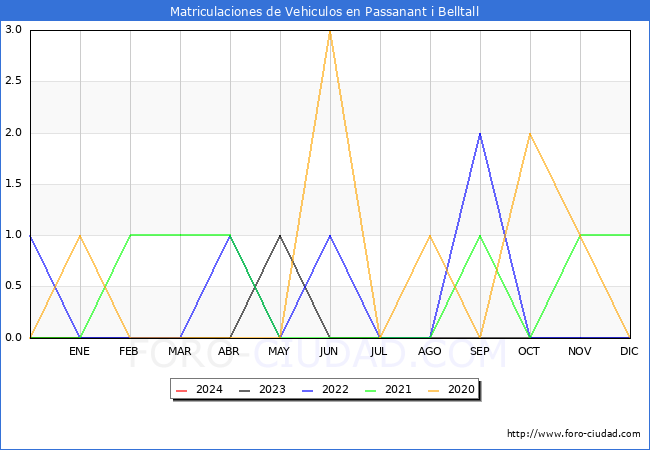 estadísticas de Vehiculos Matriculados en el Municipio de Passanant i Belltall hasta Enero del 2024.