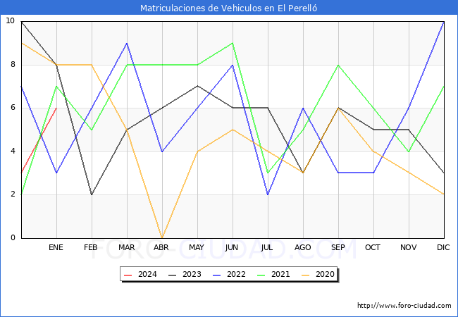 estadísticas de Vehiculos Matriculados en el Municipio de El Perelló hasta Enero del 2024.