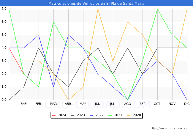 estadísticas de Vehiculos Matriculados en el Municipio de El Pla de Santa Maria hasta Enero del 2024.