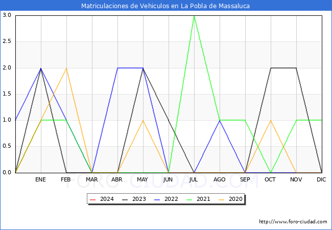 estadísticas de Vehiculos Matriculados en el Municipio de La Pobla de Massaluca hasta Enero del 2024.