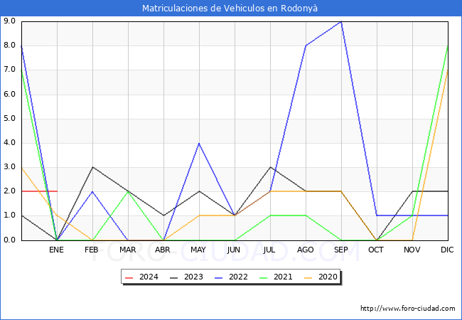 estadísticas de Vehiculos Matriculados en el Municipio de Rodonyà hasta Enero del 2024.