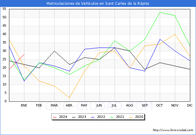 estadísticas de Vehiculos Matriculados en el Municipio de Sant Carles de la Ràpita hasta Enero del 2024.